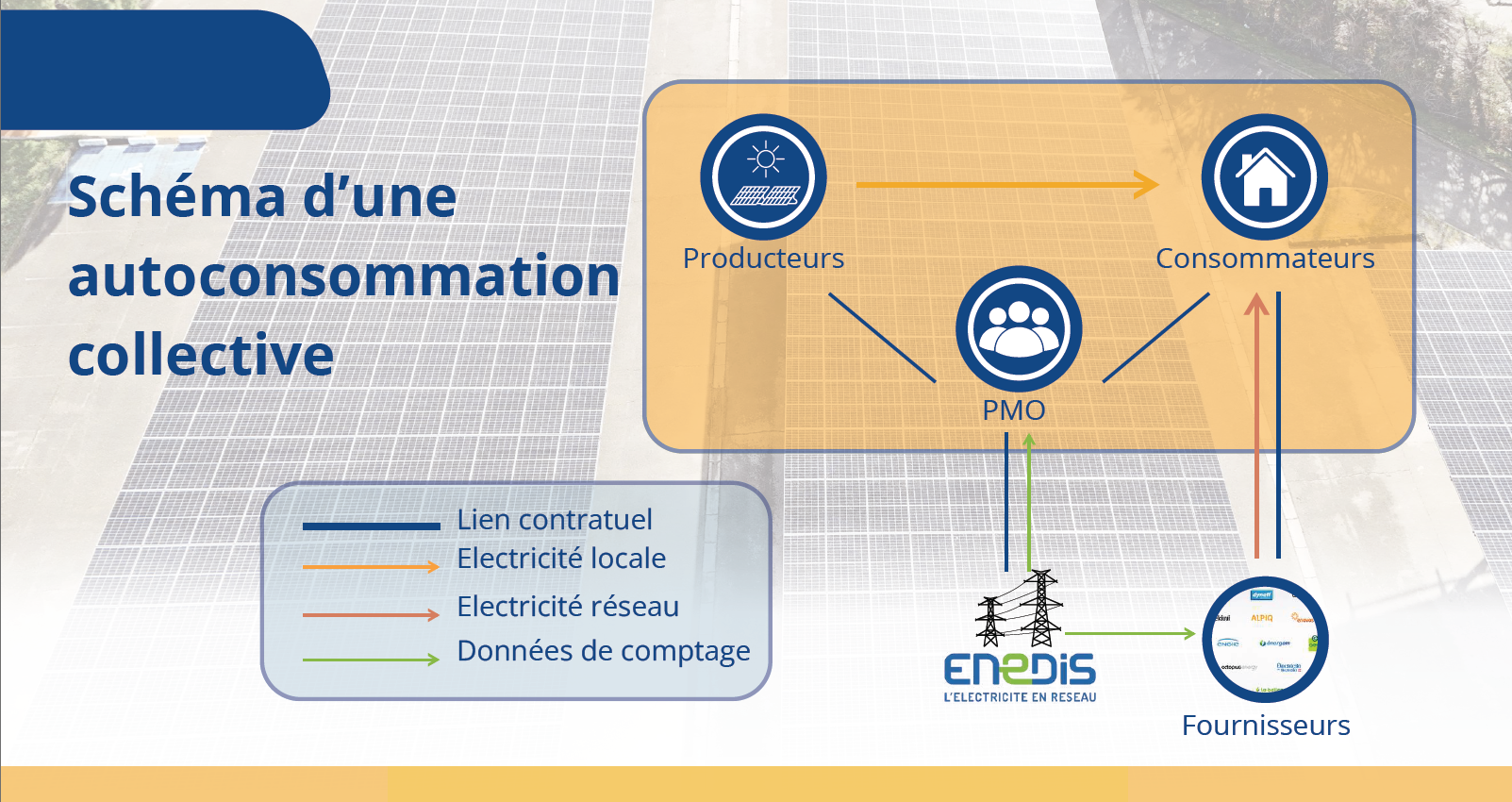 Autoconsommation collective d'énergie solaire entre plusieurs acteurs d'un territoire